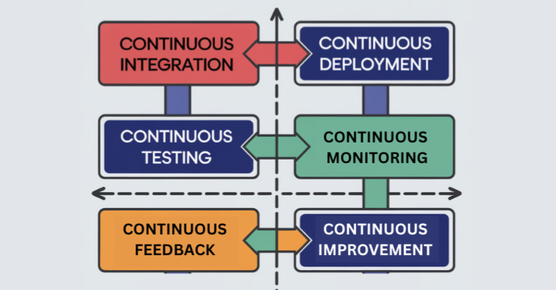 Role of DevOps in IT Infrastructure Management