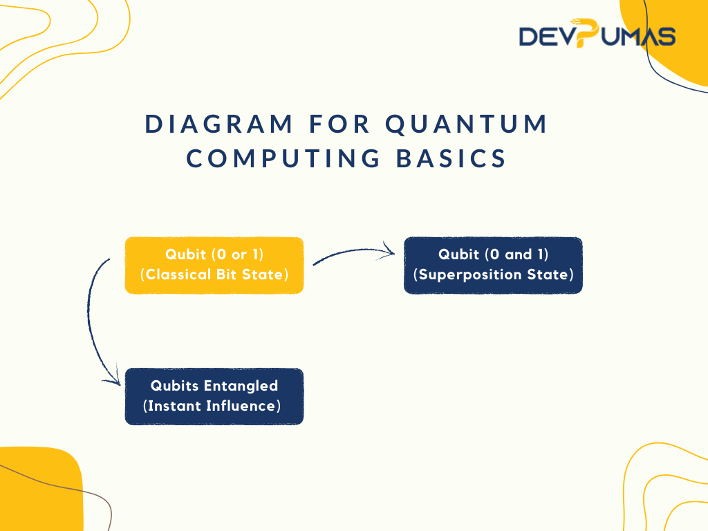 Quantum Computing for Developers